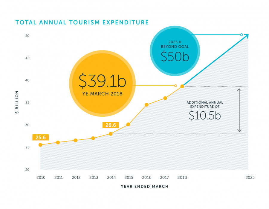 TIA T2025+B Doc A4 v15 Tourism Today Expenditure