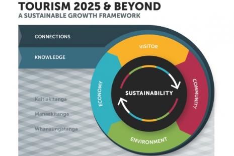 Compressed Tourism 2025 Beyond Diagram final 01